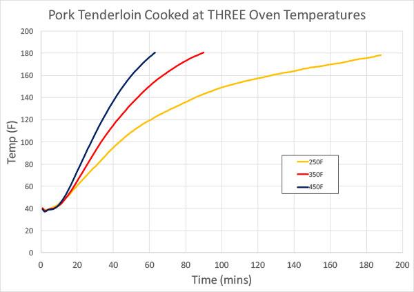 Understanding Oven Temperatures and Bake Times